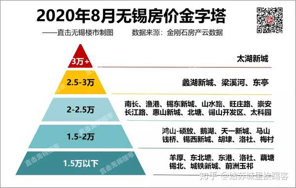 无锡房价金字塔(2020-8)