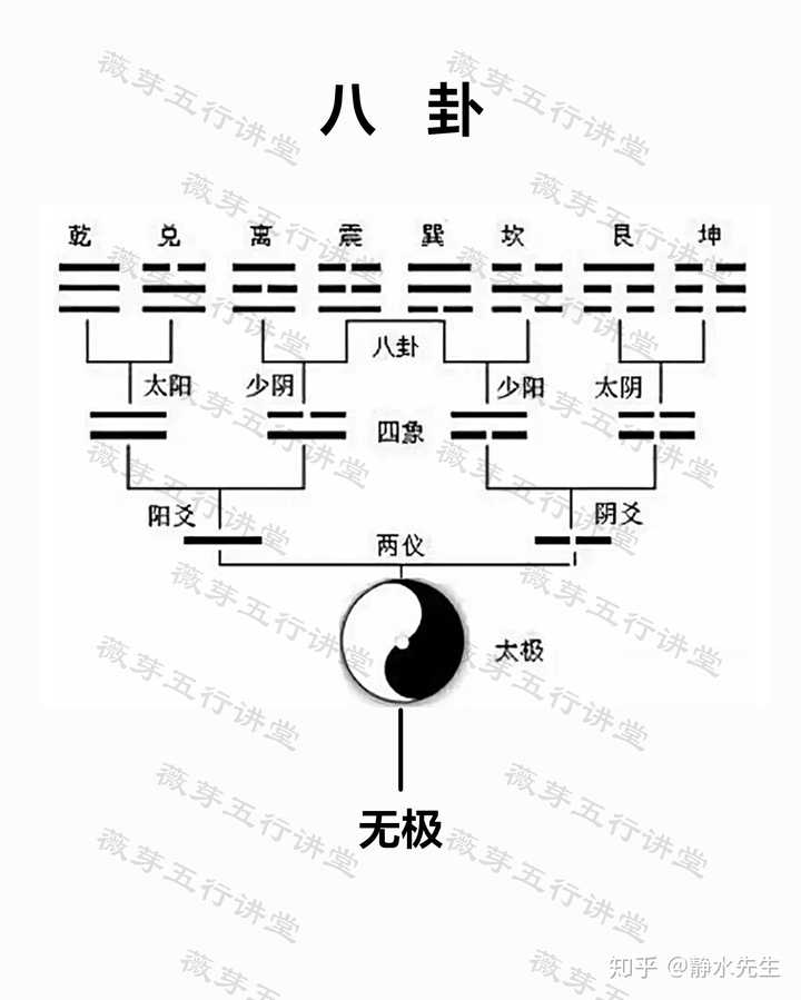 一生二二生三三生万物能用什么图形表示?