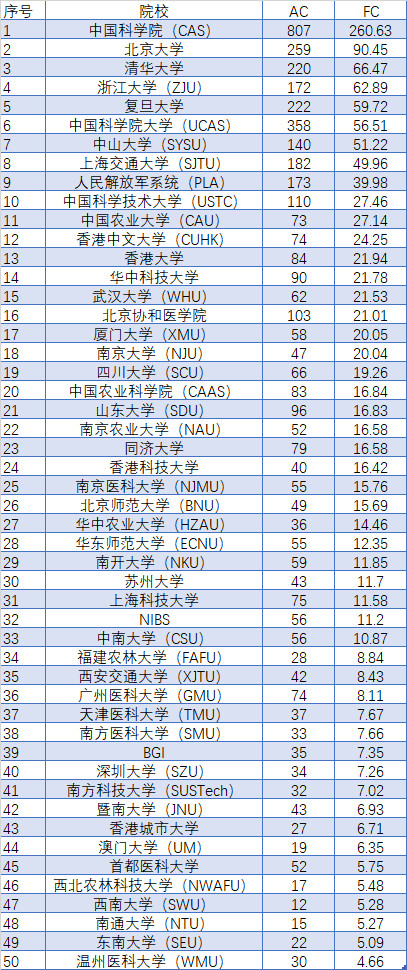 如何看待世界大学学术排名(arwu)发布的2019"中国最好