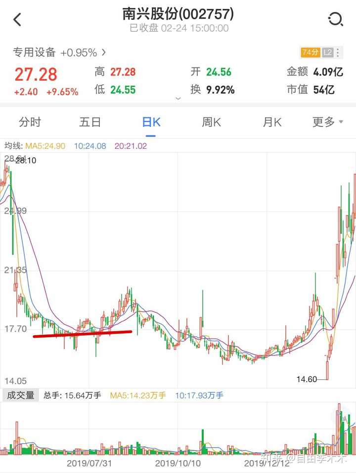 有没有人帮我分析一下002527南兴股份,这只股票呀?