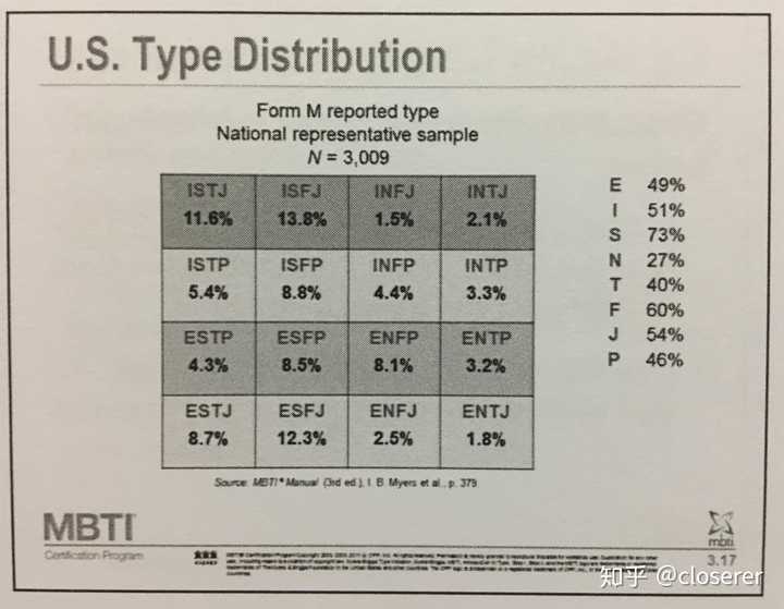 mbti16种人格的比例是在美国调查的,在中国环境下比例会有哪些变化?