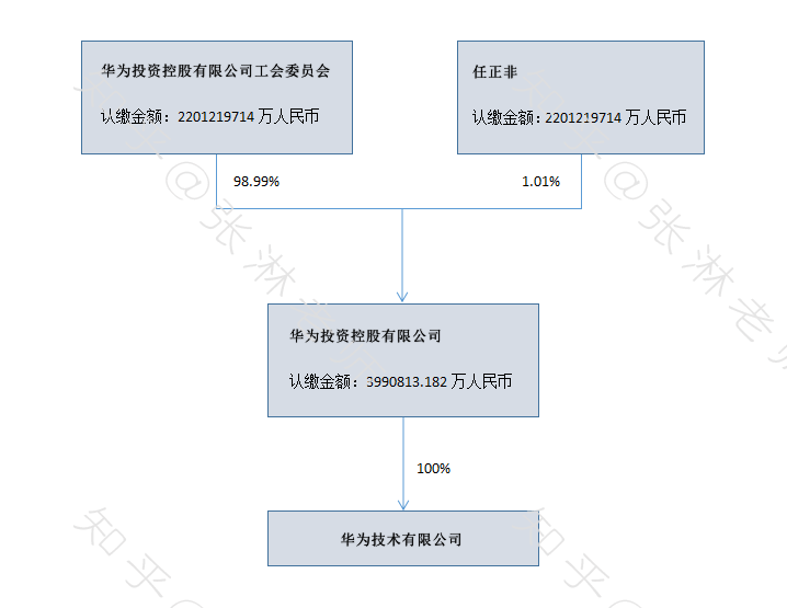 01%,华为投资控股有限公司工会委员会占股权比例为98.99%.