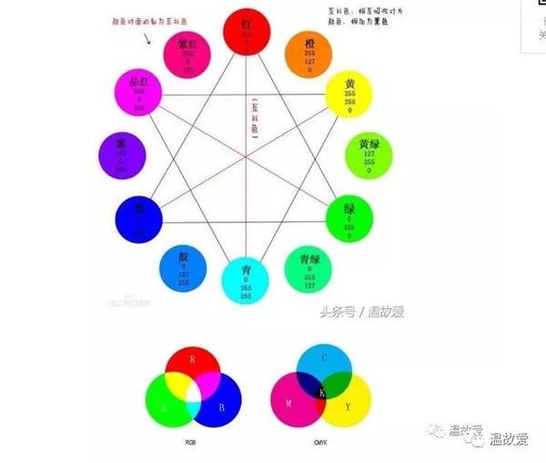 在12色环上近视色也称类似色对比色互补色三种颜色搭配规律它们构成的