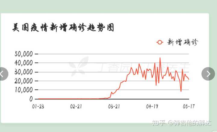 150 万,包括死亡病例90194例,针对疫情目前美国主要在做什么?