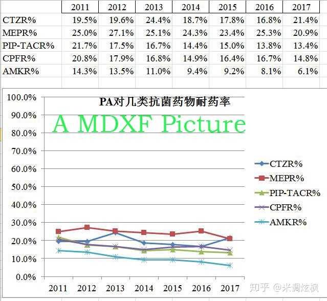 如何评价我国门诊抗菌药物使用率降至7.7,细菌耐药趋势总体平稳?