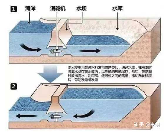 潮汐电站原理图