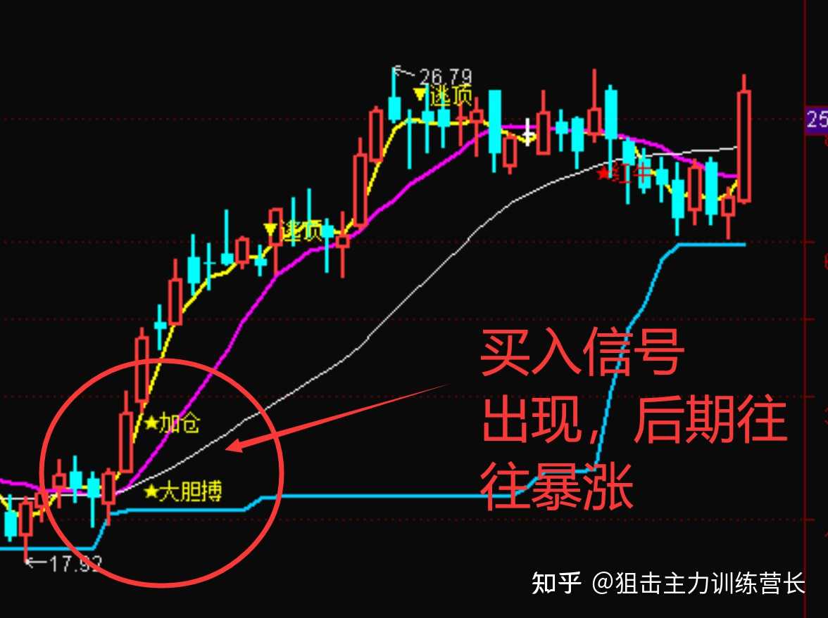 牛气冲天指标能显示减仓买入卖出等信号能用来做股票期货可转债