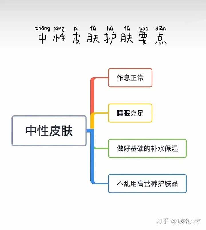 总听到干性皮肤,油性皮肤,如何样判断自己属于哪一种肤质?