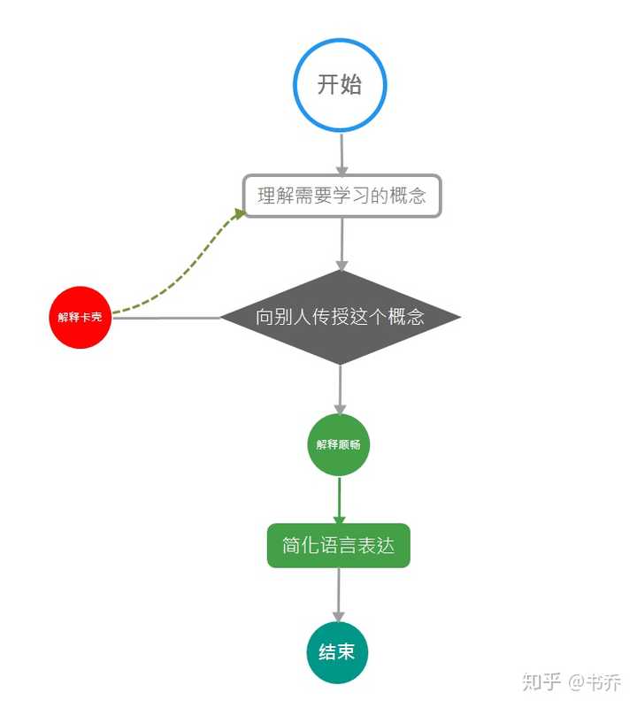 费曼技巧流程图