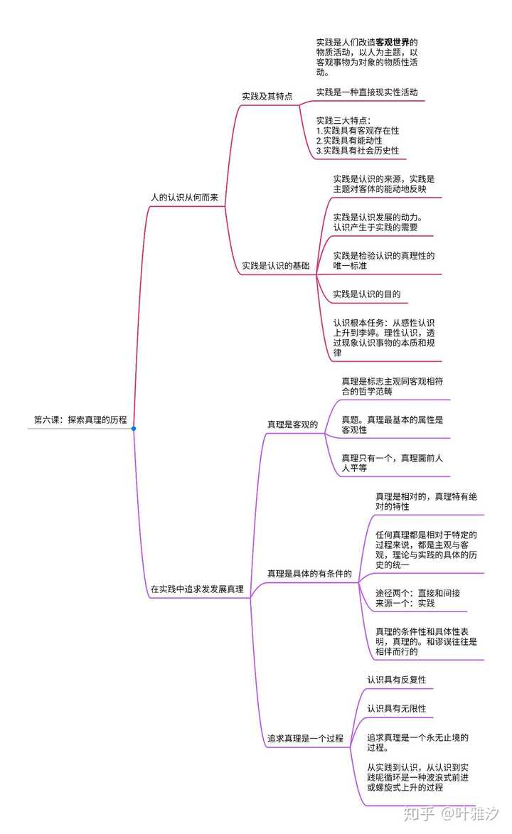 高中该如何做政治思维导图?