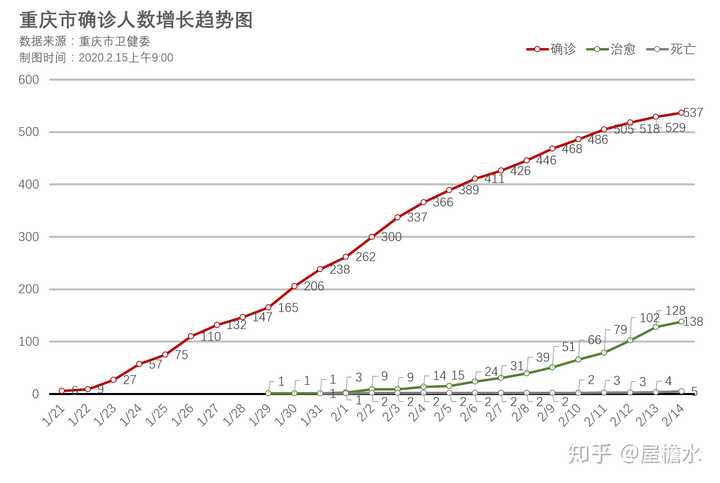 重庆市确诊人数增长趋势图