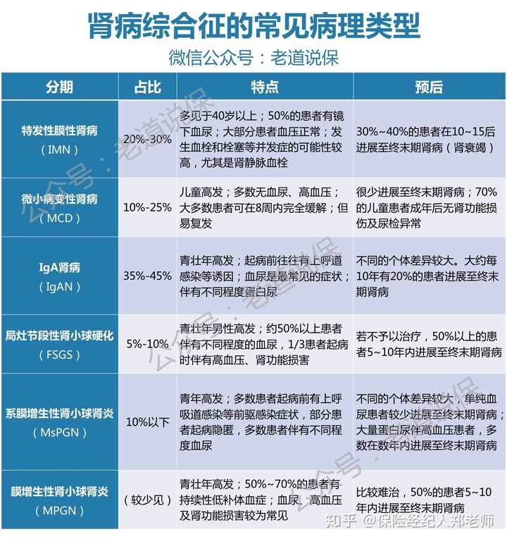 本文主要介绍的是原发性肾病综合征,其主要病理类型如下: 肾病的完整