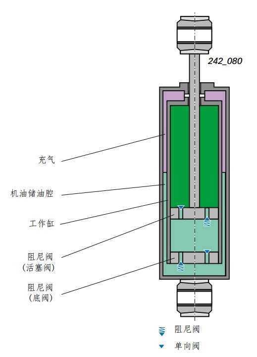 这种摩擦力在汽车悬挂中称为阻尼.减震器就是用来提供这种阻尼的.