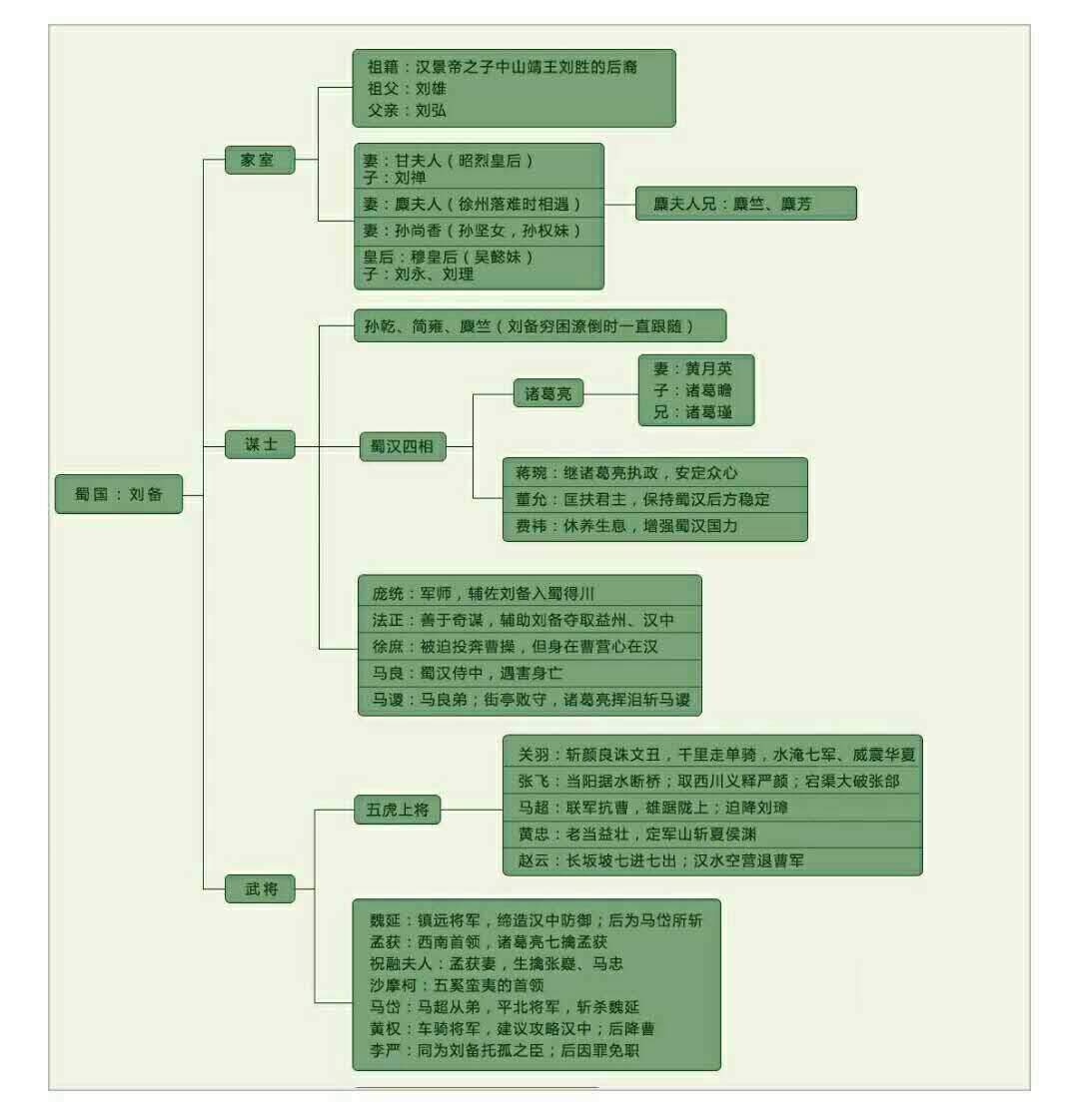 三国演义的三大战役图和人物关系图