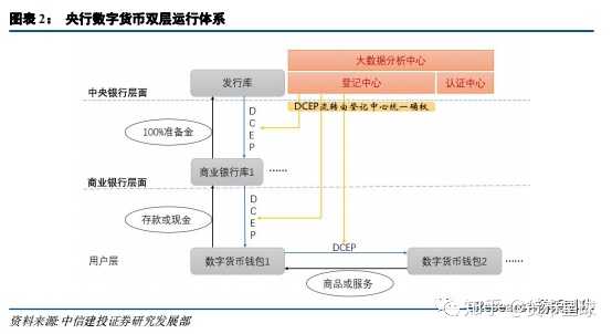 中央银行上缴100%的准备金,同时中央银行从央行数字货币发行库向商业