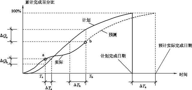 s形曲线