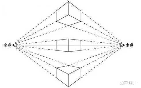 成角透视:当立方体的一个角正对画者时,立方体所有的面都产生透视