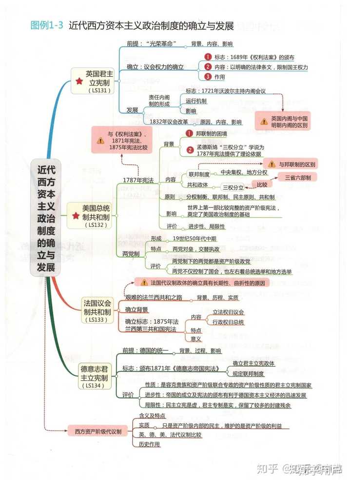 人教版历史必修一每课的思维导图应该怎么画?