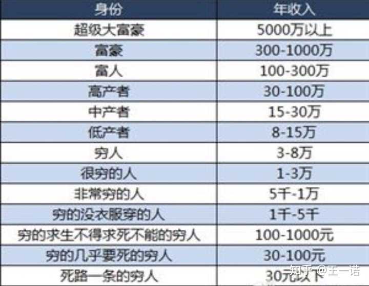 按照全国年收入标准表,月薪一万属于低产者,年薪一百七十万属于富人