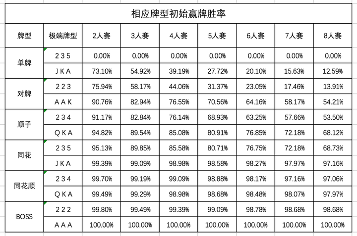 炸金花的胜率问题?