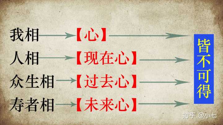 金刚经中的「过去心不可得,现在心不可得,未来心不可得」是什么意思?