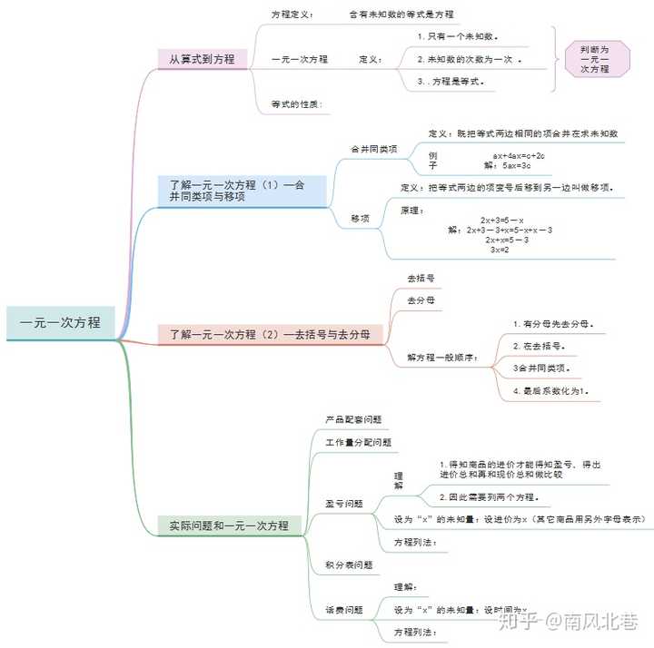 求初中数学思维导图,完整清晰版本?