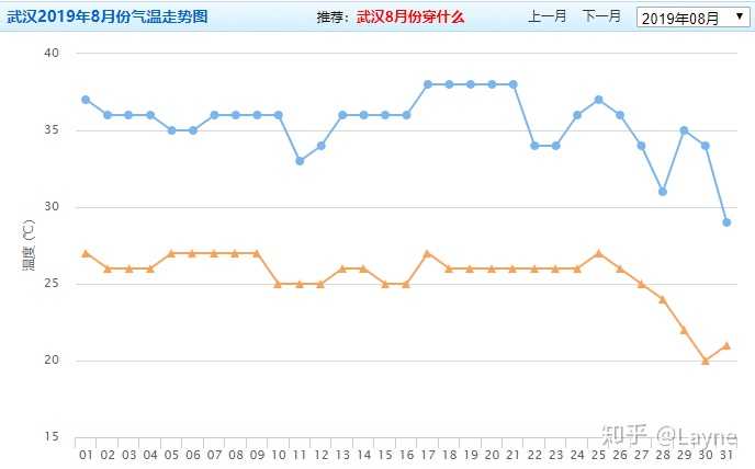 为什么武汉明明没有广州深圳热还是有人说武汉更热