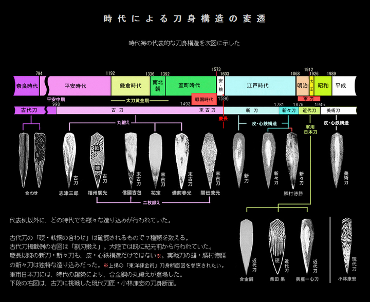 这些日本刀吹鼓吹的所谓心铁构造是日本的传统构造,纯粹是一派胡言.