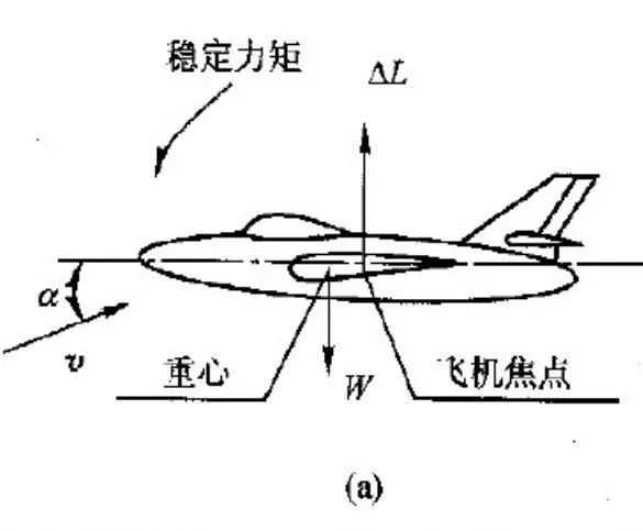 飞机平稳飞行——受到扰动,机头上偏了一点——飞机迎角增大——全机