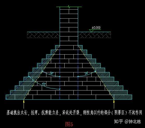 大放脚基础的刚性角和宽高比怎么考虑?