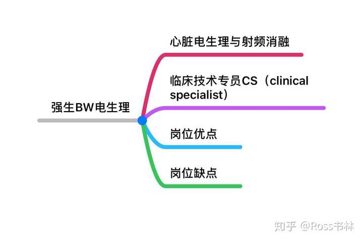 强生医疗电生理部门具体是怎么样的可否有了解的前辈介绍下