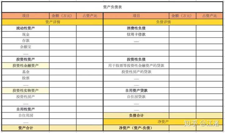 对于个人和家庭而言,我们只要知道资产,负债情况,以及钱从哪里