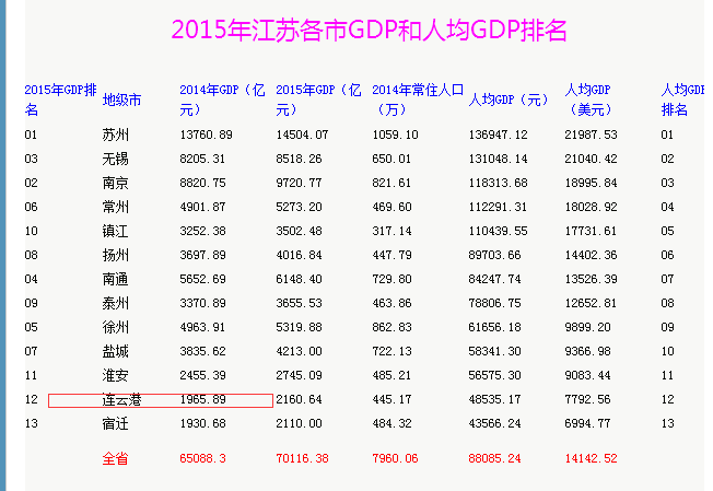 21%;其次是淮安市,扬州市和宿迁市gdp增速均超1
