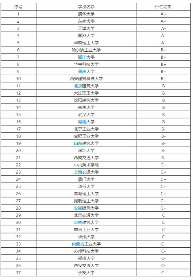 沈阳工业大学建筑学怎么样?