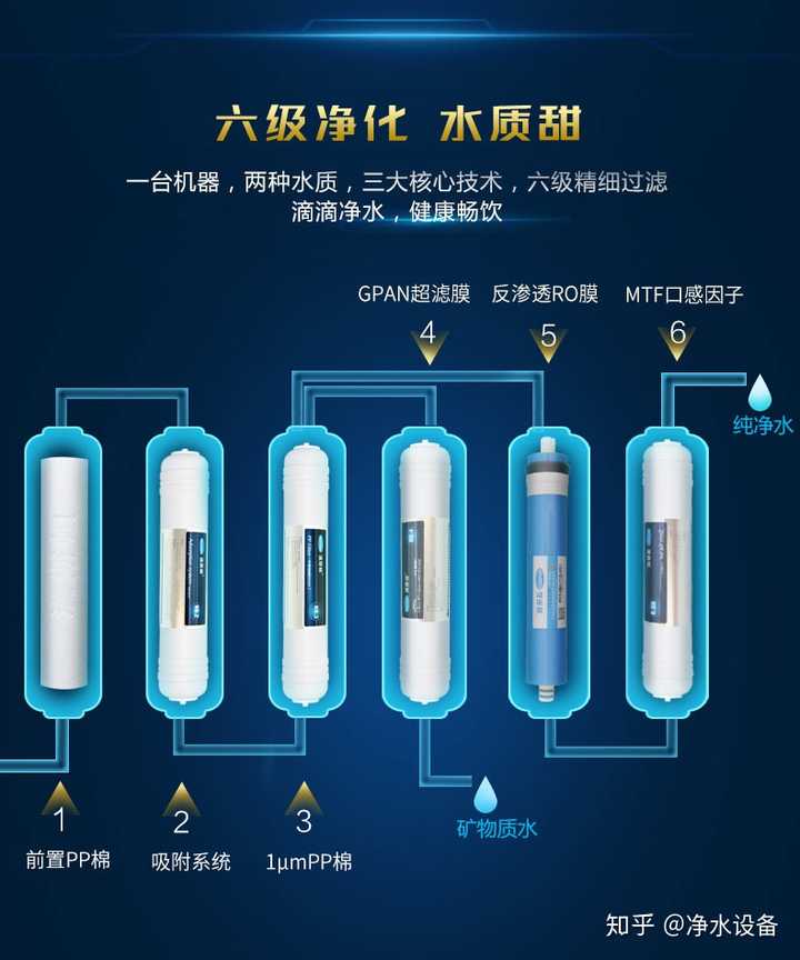 超滤膜 ro膜的双膜双出水6级纯水机过滤图