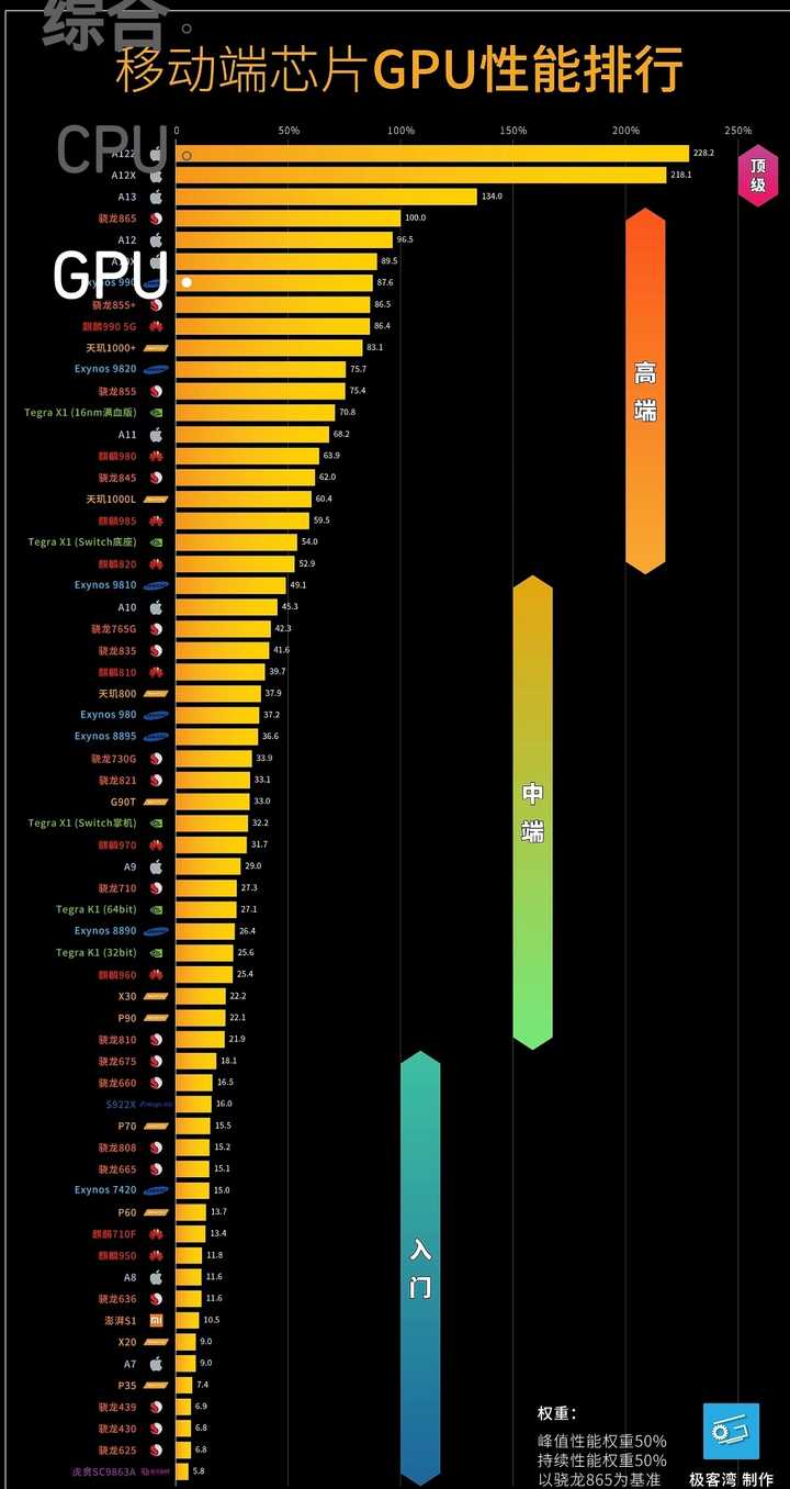 评价b站极客湾的手机soc性能大横评视频,以及其制作的移动芯片天梯图?