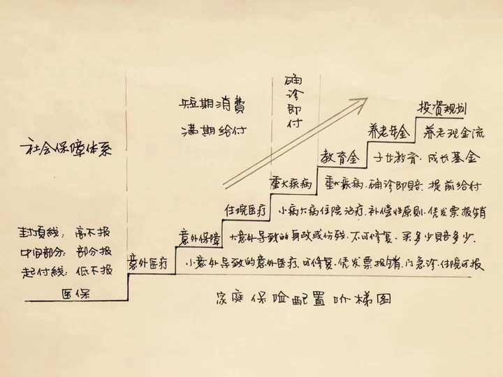 保险阶梯图,可以比较明了的看得见为家庭配置保险的重要程度和顺序