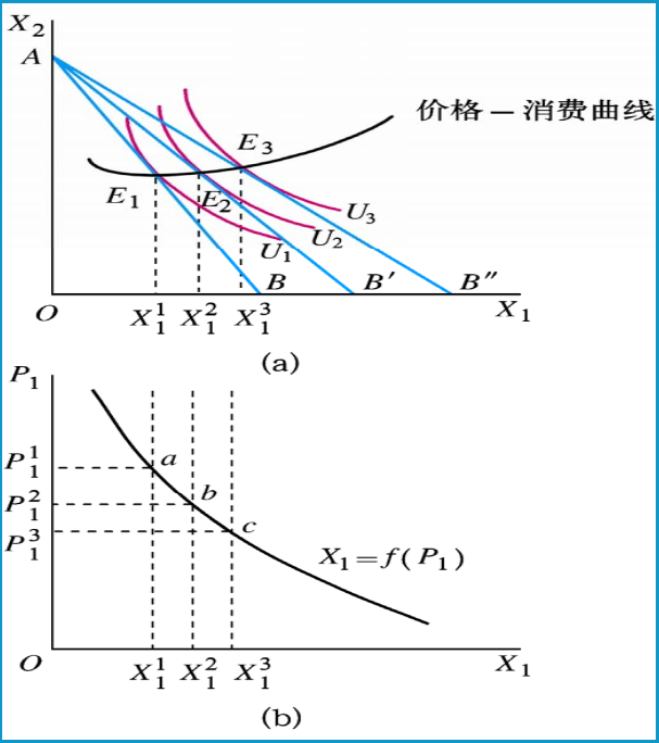 (西方经济学)价格消费曲线和需求曲线的关系是怎么来的?