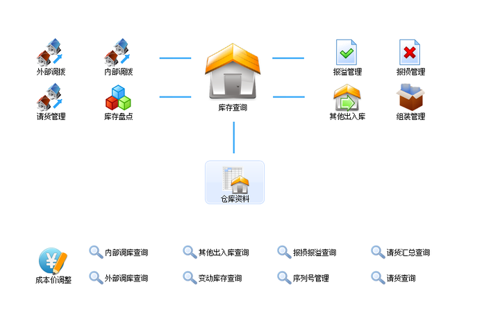 erp软件:傻瓜进销存和管家婆哪个好用?