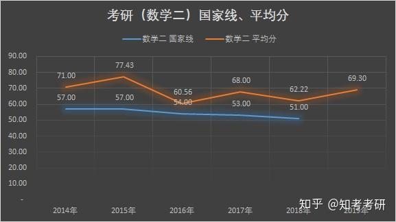 数学一,数学二国家线整体呈下降趋势,分别由2014年57分降至51分.