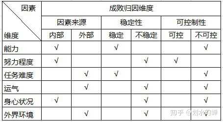 成败归因理论是美国心理学家伯纳德·韦纳(b.weiner,1974)提出的.