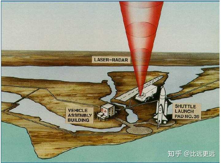 传统地面测风激光雷达