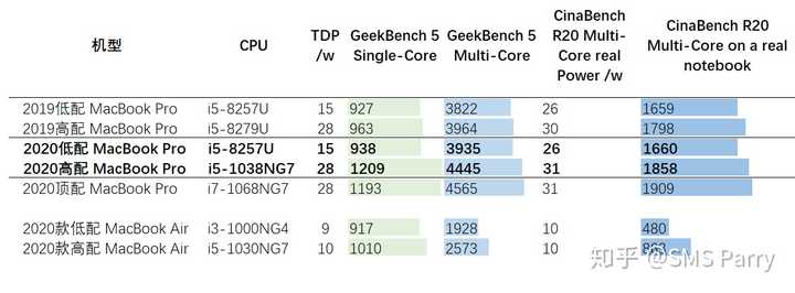 macbook型号对照表2020,macbook型号对照表 macbook pro 2020 是买8代i5版本还是10代i5版本?