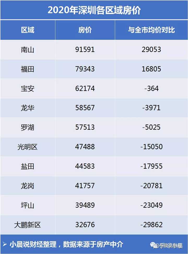 2020年深圳各区房价多少?深圳二手房价走势如何?