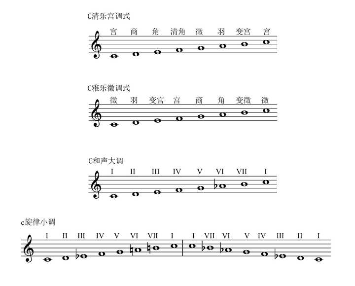 这样就能看出哪个音阶与题目所给的c调自然大音阶是相同的吧?