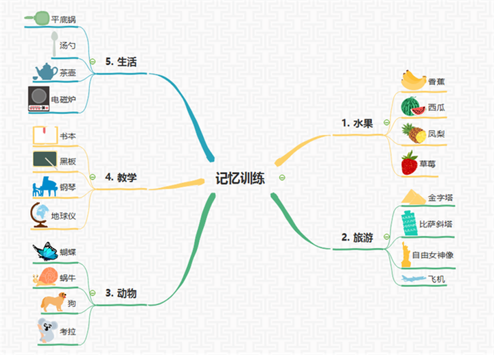 怎么使用思维导图?