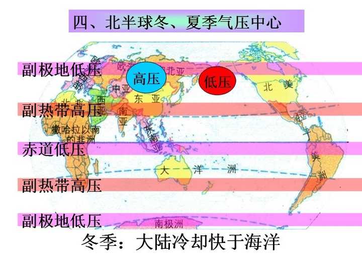从气压带风带图来看,回归线附近都位于图中低纬信风带,北半球为东北