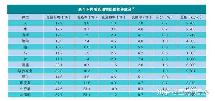 牛奶无论是营养成分,还是气味和医学价值都与人乳最接近.