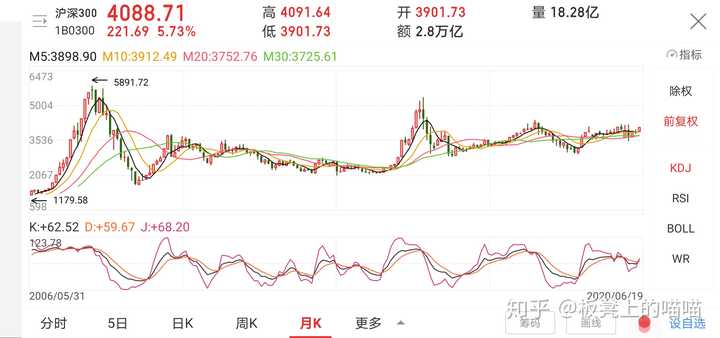 在沪深300低估的时候,可以直接满仓买入大盘类基金吗?