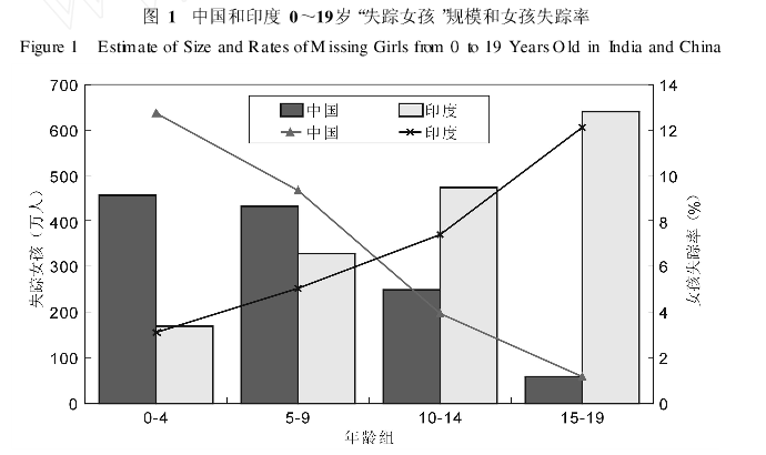 中国男女比例将会进一步失衡吗?